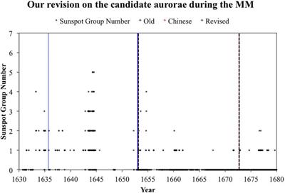 Great “Space Weather Events” in March 1653 and September 1672 Were Not Supported With Simultaneous/Clustering Auroral Observations During the Maunder Minimum